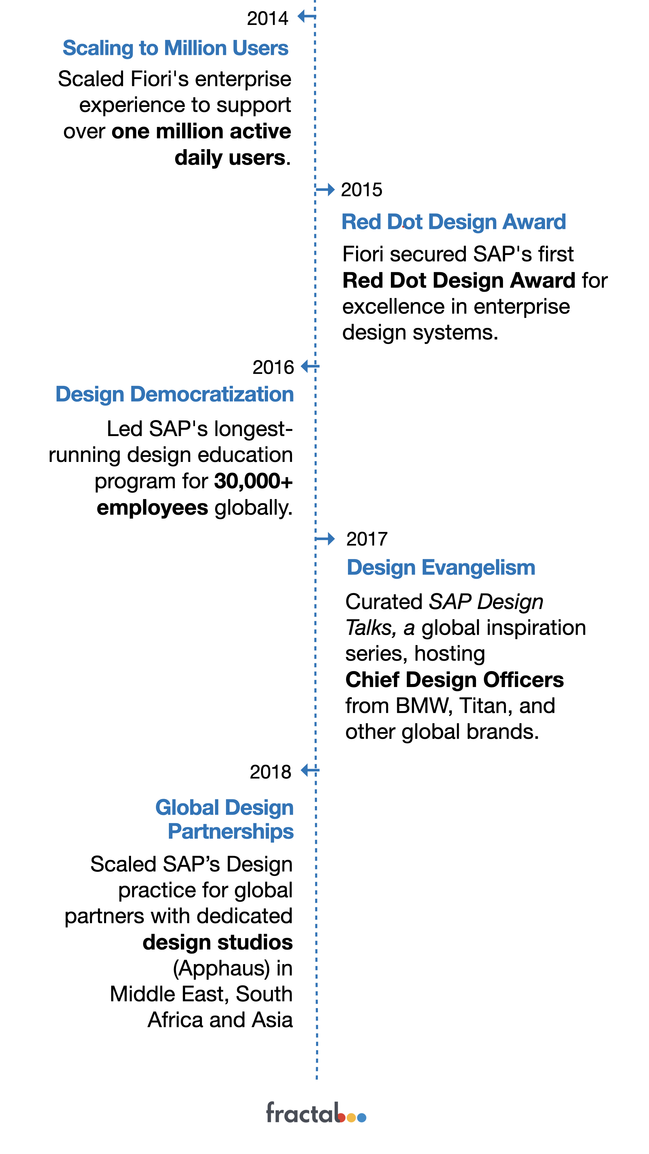 Tech x Design 24x7 - About me systems framework